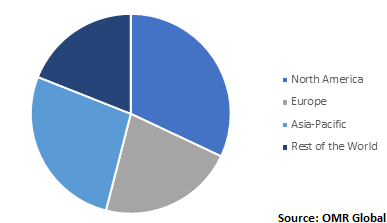  Global Aromatherapy Diffusers Market, by region 