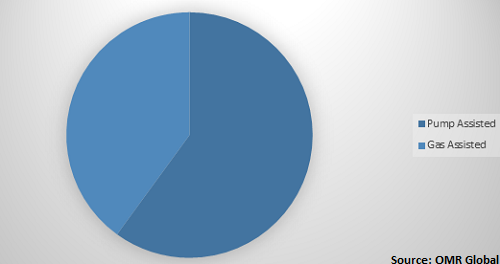  Global Artificial Lift Systems Market Share by Technology