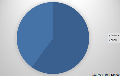  Global asthma and COPD drugs Market Share by Disease Type 