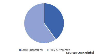  Global Automated Container Terminal Market Share by Automation 