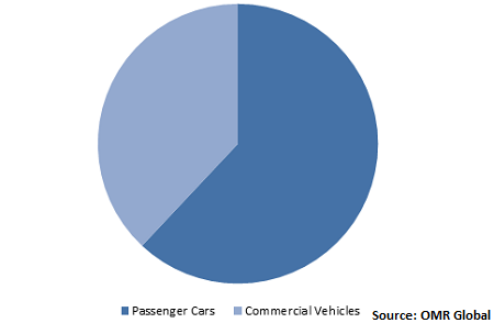  Global Automotive Dashboard Market Share by Vehicle Type 