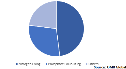  Global Biofertilizers Market Share by Type 