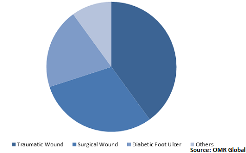  Global Biofilms Treatment Market Share by Wound Type 