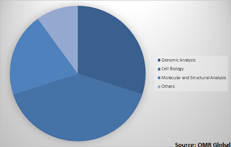  Global biological data visualization Market Share by Application 