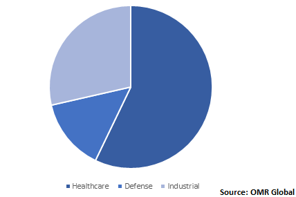  Global Bionics Market Share by Application 