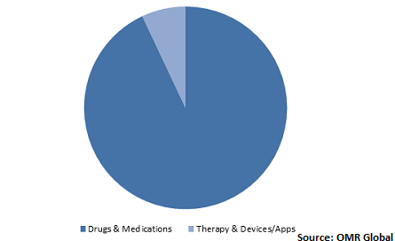  Global Bipolar Disorder Market Share by Treatment 