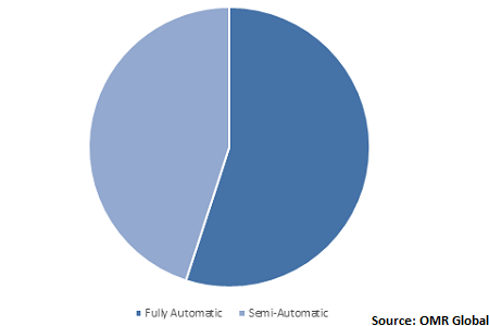  Global Bluetooth Tester Market Share by Type 