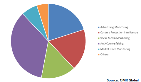  Global Brand Protection Market Share by Application 