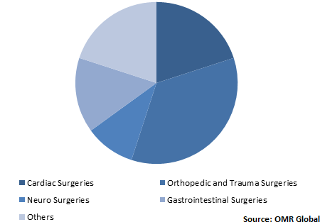  Global C-Arms Market Share by Application 