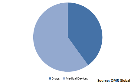  Global Cardiac Arrest Treatment Market Share by Treatment 