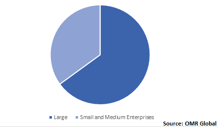  Global Cloud-based POS System Market Share by Organization Size 