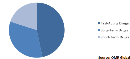  Global Cluster Headache Market Share by Drug Type 