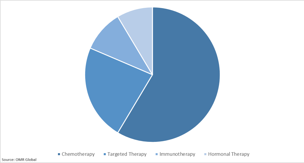  Global Colorectal Cancer Drugs Market Share by Drug Class 