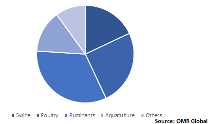  Global Compound Feed Market Share by Animal Type 