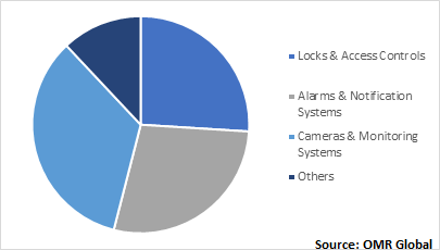  Global Connected Home Security Device Market, by Type 