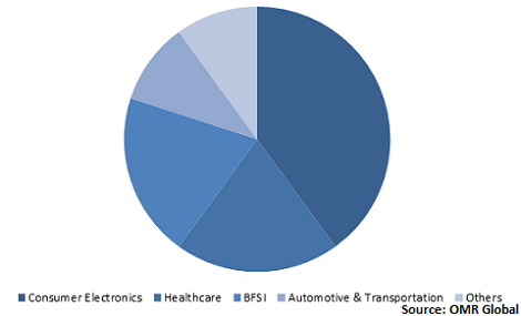  Global IoT Node and Gateway Market Share by End-User 