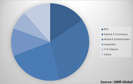  Global content recommendation engine Market Share by Industry