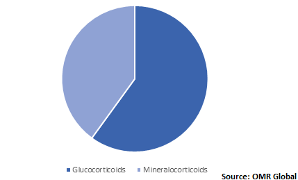  Global Corticosteroids Market Share by Product 