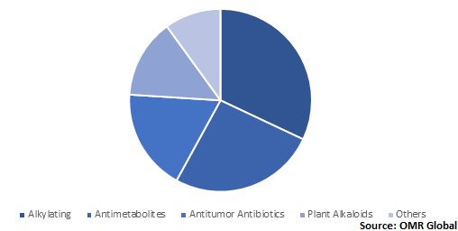  Global Cytotoxic Drugs Market Share by Drug Class 