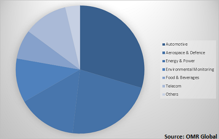  Global DAQ Market Share by Industry 