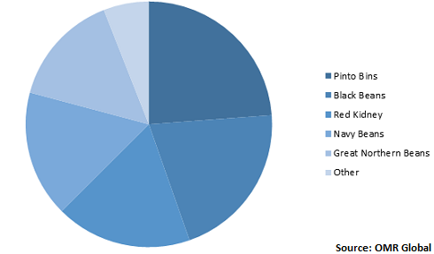  Global Dry Beans Market Share by Product Type 