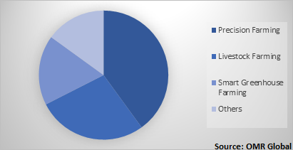  Global Farm Management Software Market by Application 