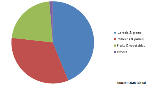  Global Fungicides Market Share by Crop Type 