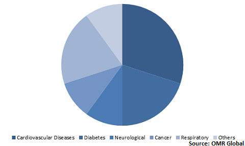  Global Geriatric Medicine Market Share by Condition 