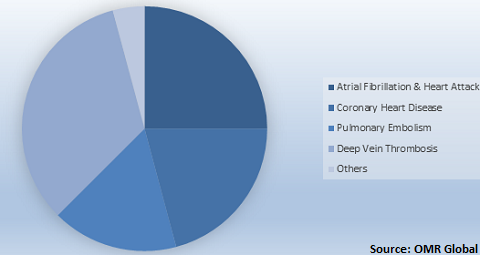  Global Heparin Market Share by Application 