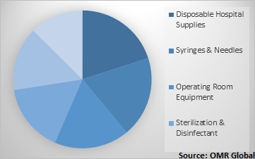  Global Hospital supplies Market Share by Product Type 