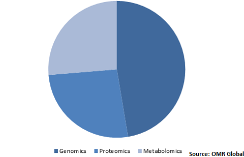  Global Human Microbiome Market Share by Technology 