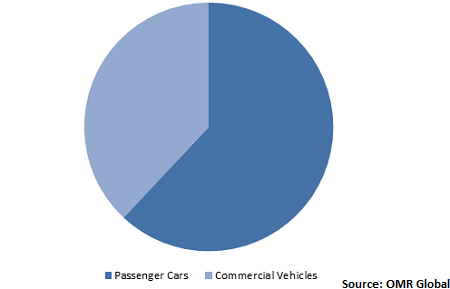  Global In-Vehicle Networking Market Share by Vehicle Type 