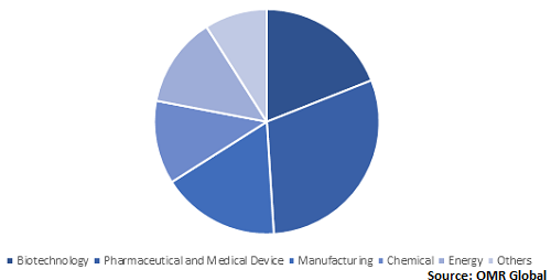  Global Incident and Deviation Management Solutions Market Share by Application 