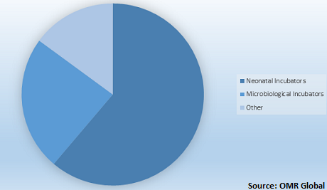  Global Incubator Devices Market Share by Product 