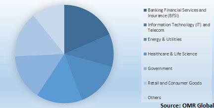  Global Indirect Tax Management Market Share by Vertical 