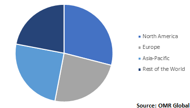  Global Insomnia Treatment Market by region 