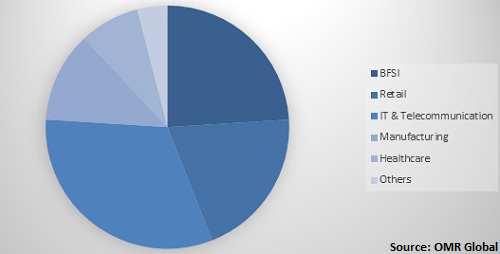  Global IT Infrastructure Management Software Market Share by Industry