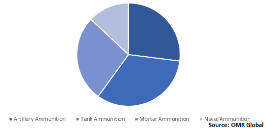  Global Large Caliber Ammunition Market Share by Caliber Type 