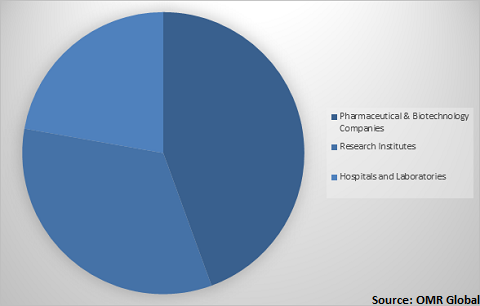 Global life science Instrumentation Market Share by End-User 