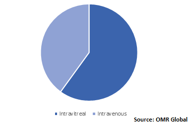  Global Macular Degeneration Treatment Market Share by Type 