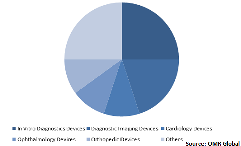  Global Medical Device Technology Market Share by Device Type 