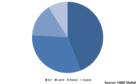  Global Military Embedded Systems Market Share by Platform 