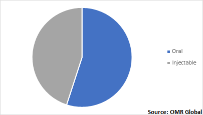  Global Muscle Relaxant Drugs Market by Formulation 