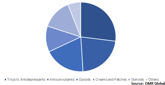  Global Neuropathic Pain Treatment Market Share by Treatment 