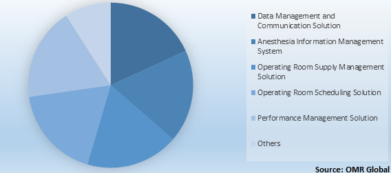  Global Operating Room Management Market Share by Solution 