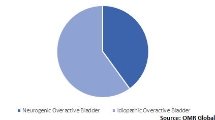  Global Overactive Bladder Treatment Market Share by Application 