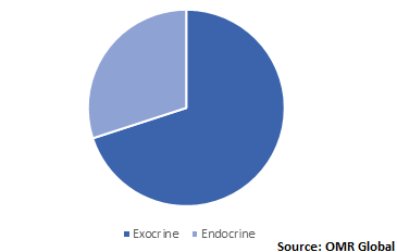  Global Pancreatic Cancer Drugs Market Share by Cancer Type 