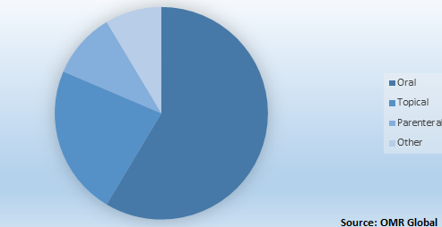  Global Pediatric Drugs Market Share by Route of Administration 