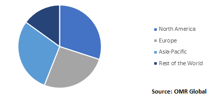  Global Port Equipment Market by Region 