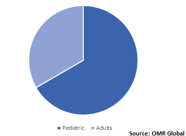  Global Preventive Vaccine Market Share by Patient 